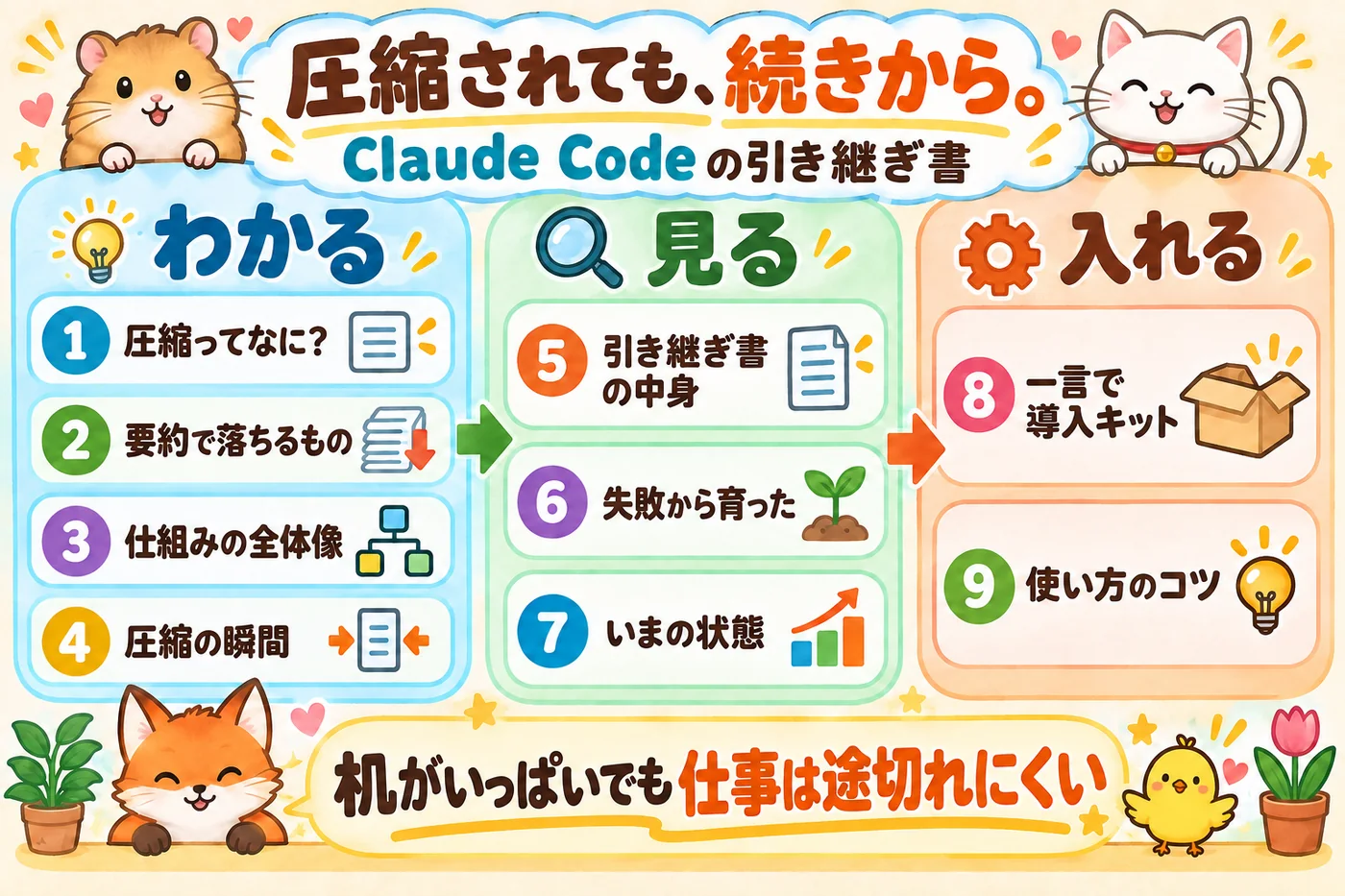 今日の地図：わかる・見る・入れるの3段と9つの章