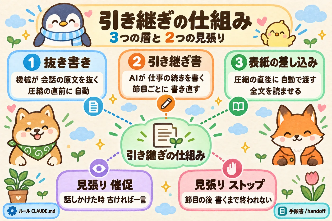 3つの層と2つの見張り